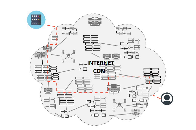 Akamai aceleración performance CDN